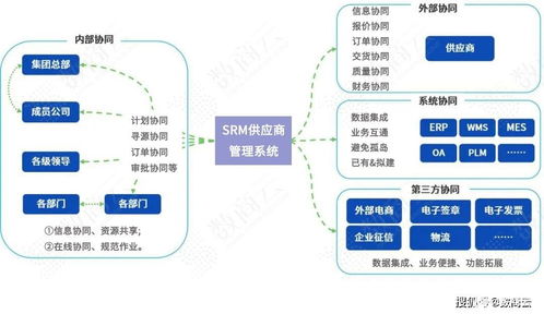 激發(fā)內(nèi)生動力，重塑價值鏈 以供應商管理模式優(yōu)化驅(qū)動汽車行業(yè)增長