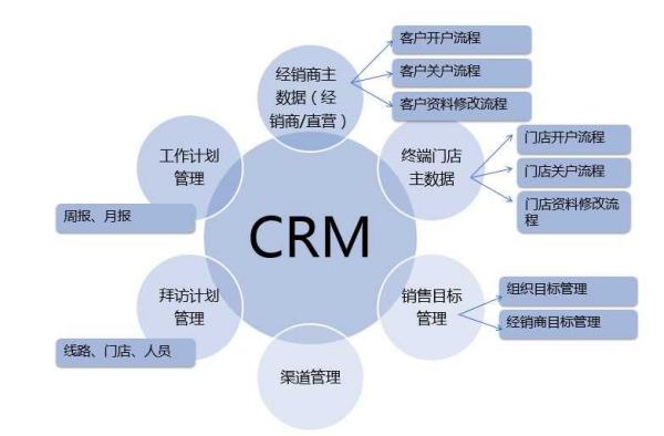 賦能增長 CRM系統(tǒng)如何助力企業(yè)管理服務精準捕獲潛在商機